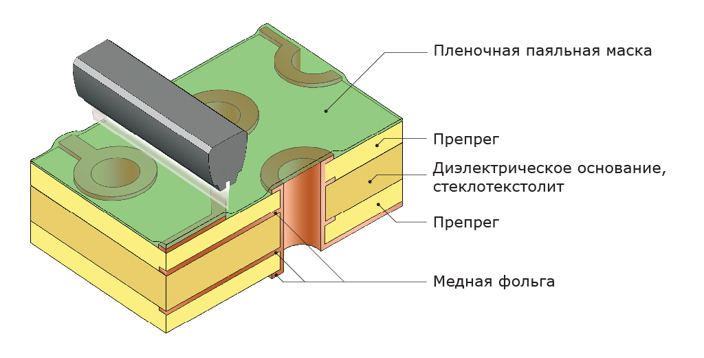 Тентирование переходных отверстий пленочной паяльной маской. Экспонирование пленочной маски